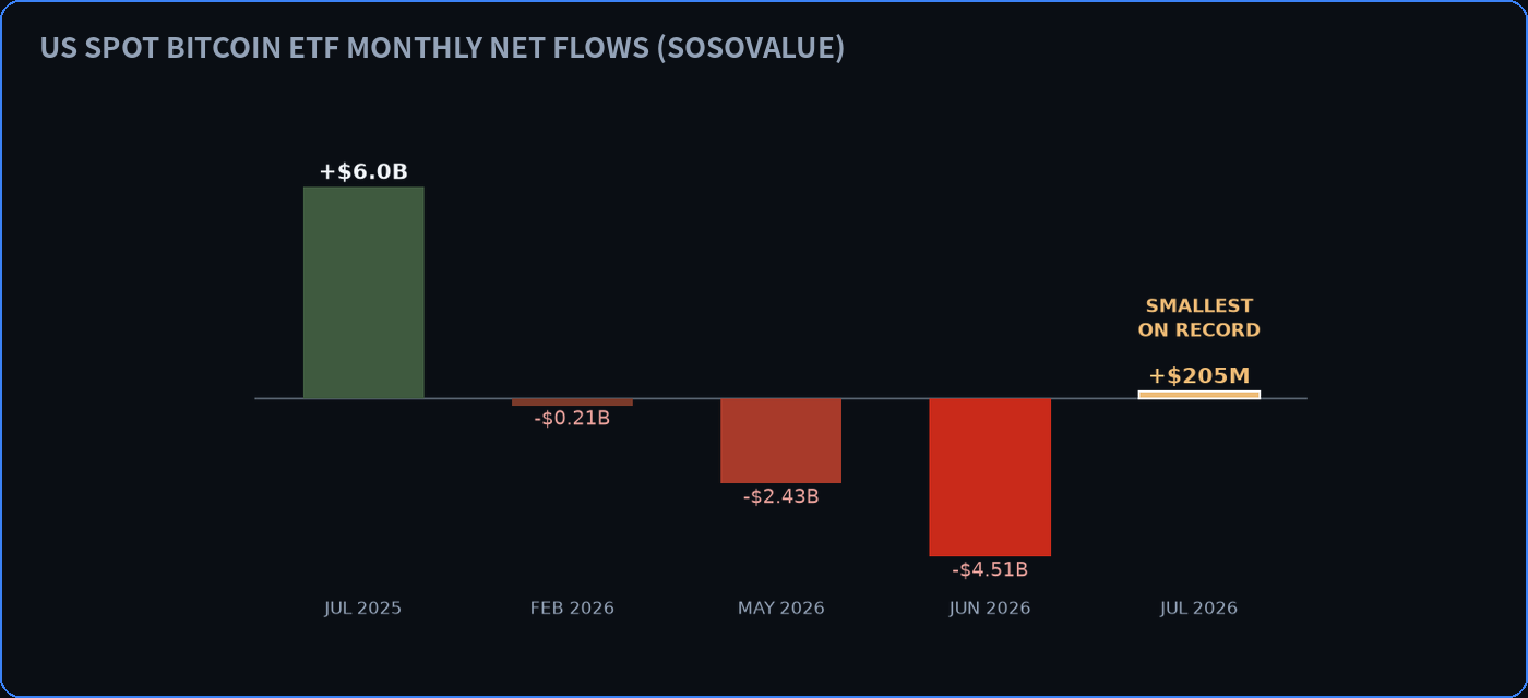 US spot Bitcoin ETF monthly net flows, smallest on record in July 2026