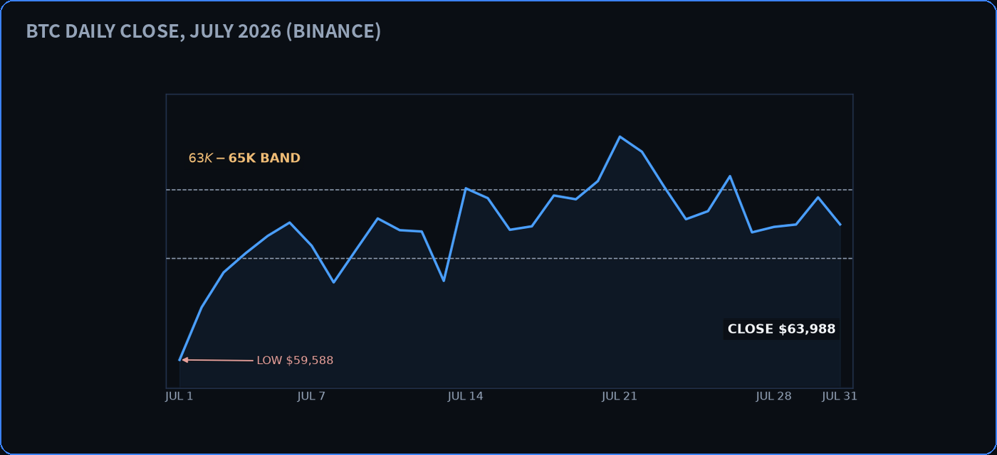 Bitcoin daily close in July 2026 holding the 63K to 65K band