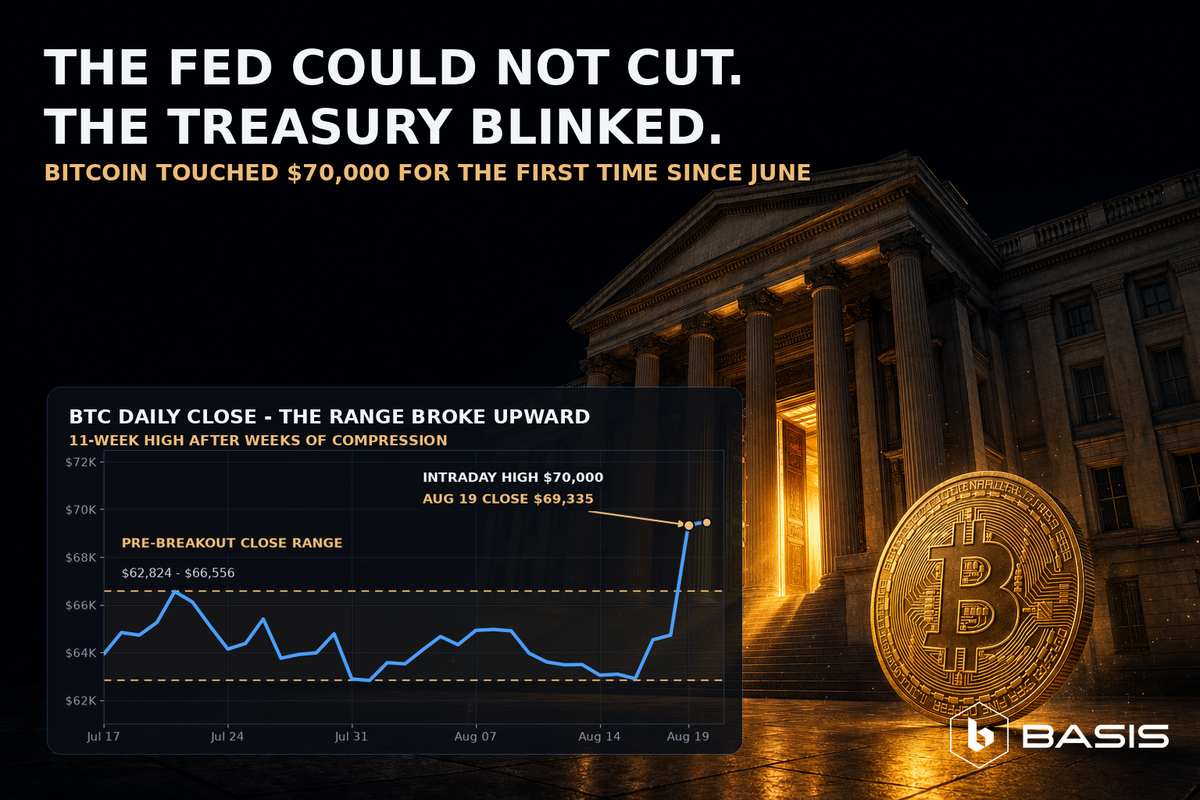The Fed Could Not Cut. So the Treasury Blinked. Bitcoin Touched $70,000.