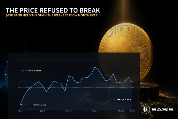 Bitcoin ETFs Had Their Smallest Inflow Month on Record. The Price Still Refused to Break.