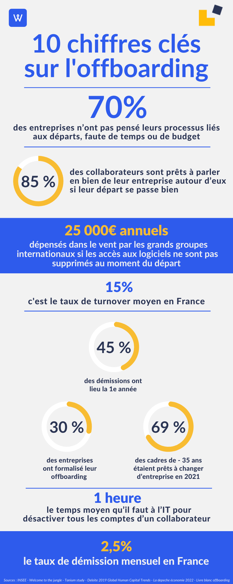 Infographie Offboarding Workelo