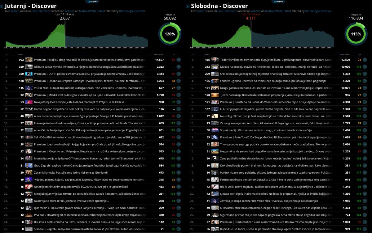 Snapshot Upscore Bigboarda – 18. siječnja 2026. u 10:00 sati 