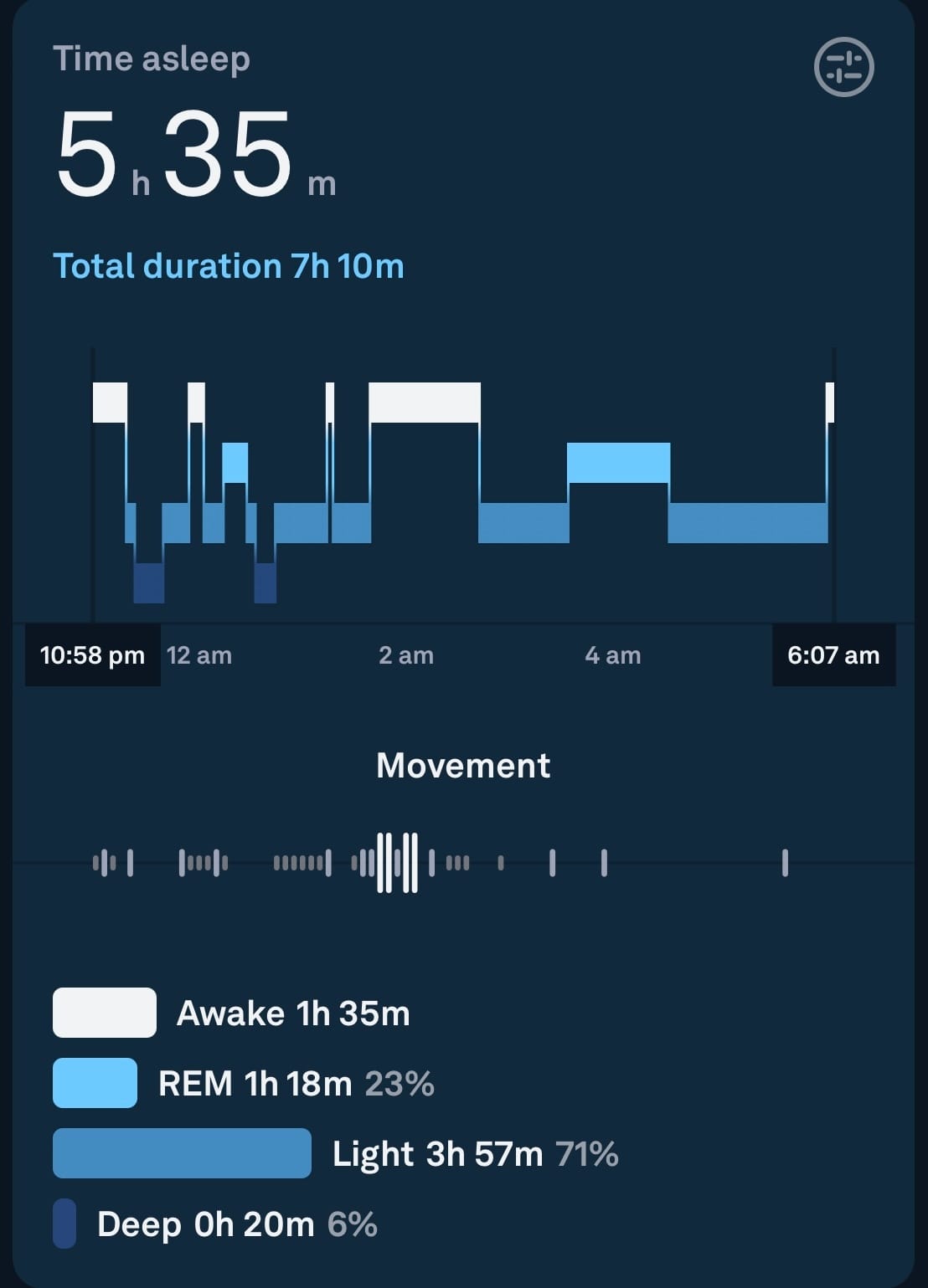 Time asleep 5.35 m Total duration 7h 10 m 10:58 pm 12 am 2 am 4 am 6:07 am Movement 三|l 800000| Awake 1h 35m REM 1h 18m 23% Light 3h 57m 71% Deep Oh 20m 6%