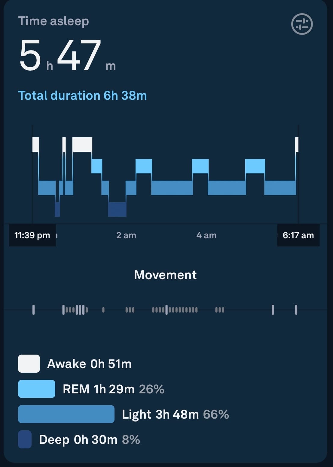 Time asleep 5.47m Total duration 6h 38m 11:39 pm / 2 am 4 am 6:17 am Movement J000lll 000 0000/000000000 800 Awake Oh 51m REM 1h 29m 26% Light 3h 48m 66% Deep 0h 30m 8%