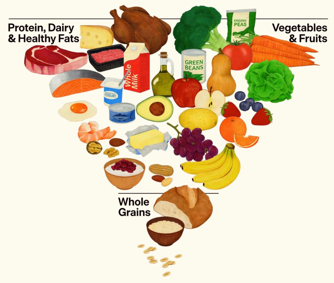 [TOP LEFT] PROTEIN, DAIRY, AND HEALTHY FATS, [TOP RIGHT] VEGETABLES & FRUITS, [BOTTOM] WHOLE GRAINS [ARTWORK, FROM TOP: A BIG HUNK OF SWISS CHEESE, A TURKEY OR POSSIBLY CHICKEN, A BROCCOLI, A BAG OF FROZEN PEAS, SOME CARROTS, A TOMATO, A CAN OF GREEN BEANS, SOME SORTA OIL, MAYBE OLIVE, A HALF-GALLON OF WHOLE MILK, SOME HAMBURGER, A BIG STEAK, A HUNK OF SALMON, A THING OF YOGURT, AN AVOCADO, AN APPLE, A SQUASH, SOME LETTUCE, BLUEBERRIES, STRAWBERRIES, A FRIED EGG, A CAN OF TUNA, SOME SHRIMP, WALNUTS, AN ALMOND, A STICK OF BUTTER, A POTATO, AN ORANGE, GRAPES, BANANAS, A BOWL OF I DON'T KNOW WHAT, MAYBE RICE, WITH SOMETHING ON TOP OF IT, NO IDEA. BEANS! IT'S RED BEANS ON TOP OF RICE, A GIANT PEANUT, MAYBE MORE ALMONDS OR POSSIBLY PECANS, A LOAF OF BREAD, MAYBE A BOWL OF OATMEAL, AND THEN SOME GIANT BARLEY PERHAPS? I DON'T KNOW.