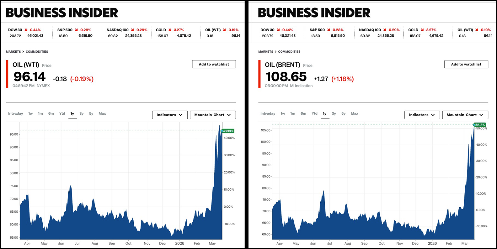 Oil charts from BUSINESS INSIDER March 19, 2026 OIL (WTI) 96.14, OIL (BRENT) 108.65