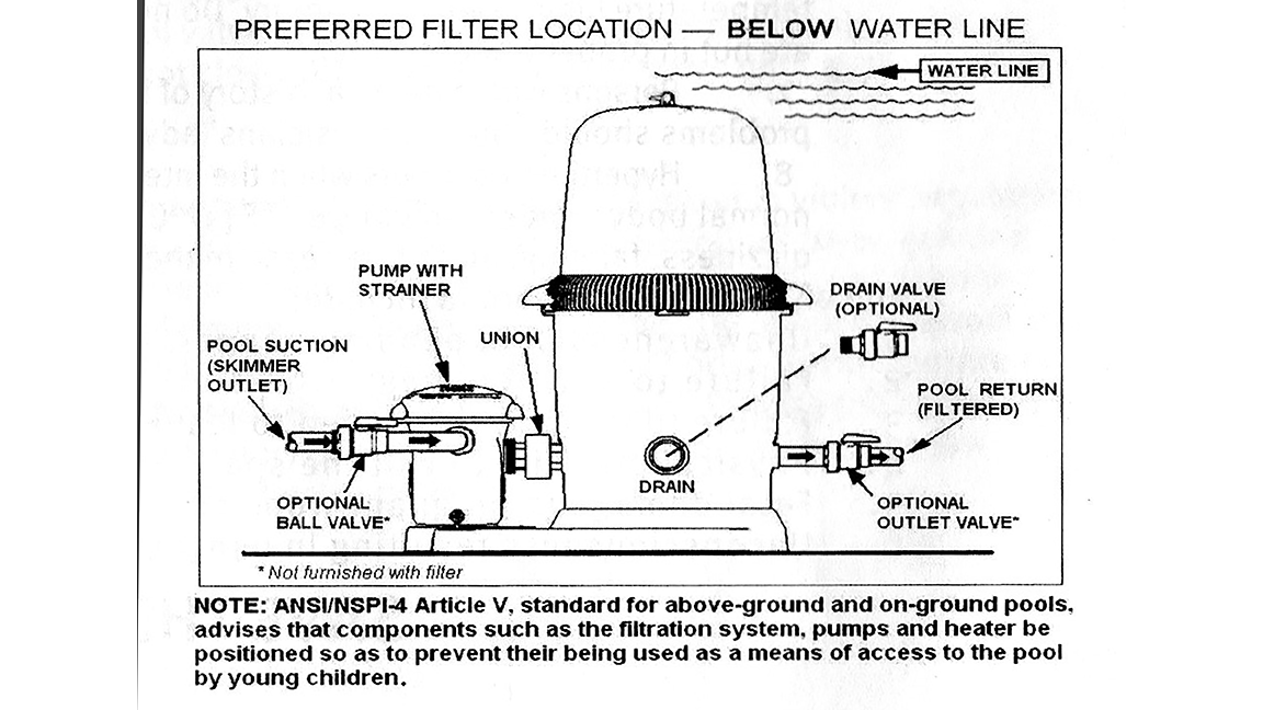 DIAGRAM OF PUMP/FILTER UNIT: PREFERRED FILTER LOCATION - BELOW WATER LINE WATER LINE PUMP WITH STRAINER DRAIN VALVE (OPTIONAL) UNION POOL SUCTION (SKIMMER OUTLET) POOL RETURN (FILTERED) DRAIN OPTIONAL BALL VALVE* OPTIONAL OUTLET VALVE* * Not furnished with filter NOTE: ANSI/NSPI-4 Article V, standard for above-ground and on-ground pools, advises that components such as the filtration system, pumps and heater be positioned so as to prevent their being used as a means of access to the pool by young children.