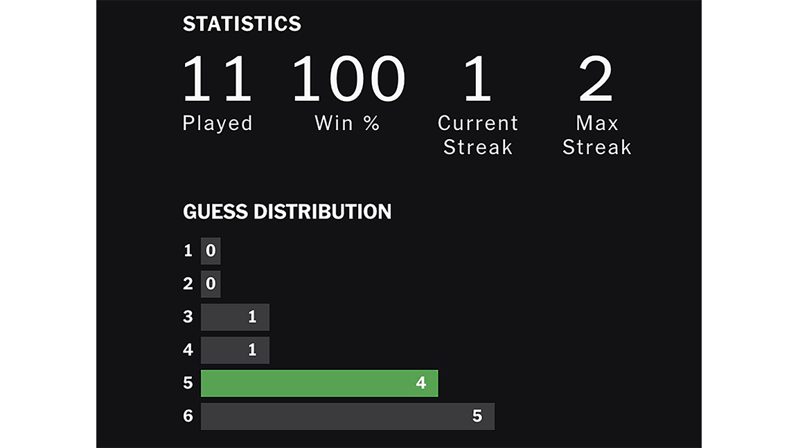 Statistics Number of games played, 11 Played Win percentage, 100 Win % Current Streak count, 1 1 Current Streak Max Streak count, 2 Max Streak - Guess Distribution 1: 0 2: 0 3: 1 4: 1 5: 4 6: 5