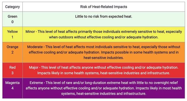 Our ALT text in this space is currently limited - full text of chart at https://www.wpc.ncep.noaa.gov/heatrisk/ 