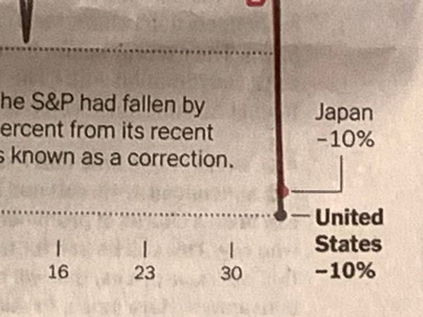 Japan -10%, United States -10%