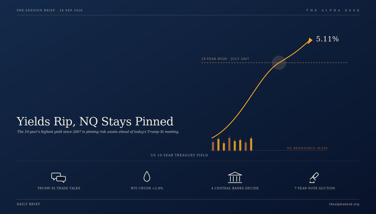 NQ Pinned Below 30,700 as the 10-Year Hits a 19-Year High