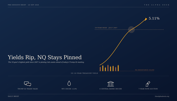NQ Pinned Below 30,700 as the 10-Year Hits a 19-Year High