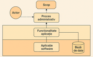Imagine pentru: Adevărul despre ArchiMate 3: miracol pentru administrația publică sau pierdere de timp?