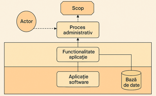 Imagine pentru: Adevărul despre ArchiMate 3: miracol pentru administrația publică sau pierdere de timp?