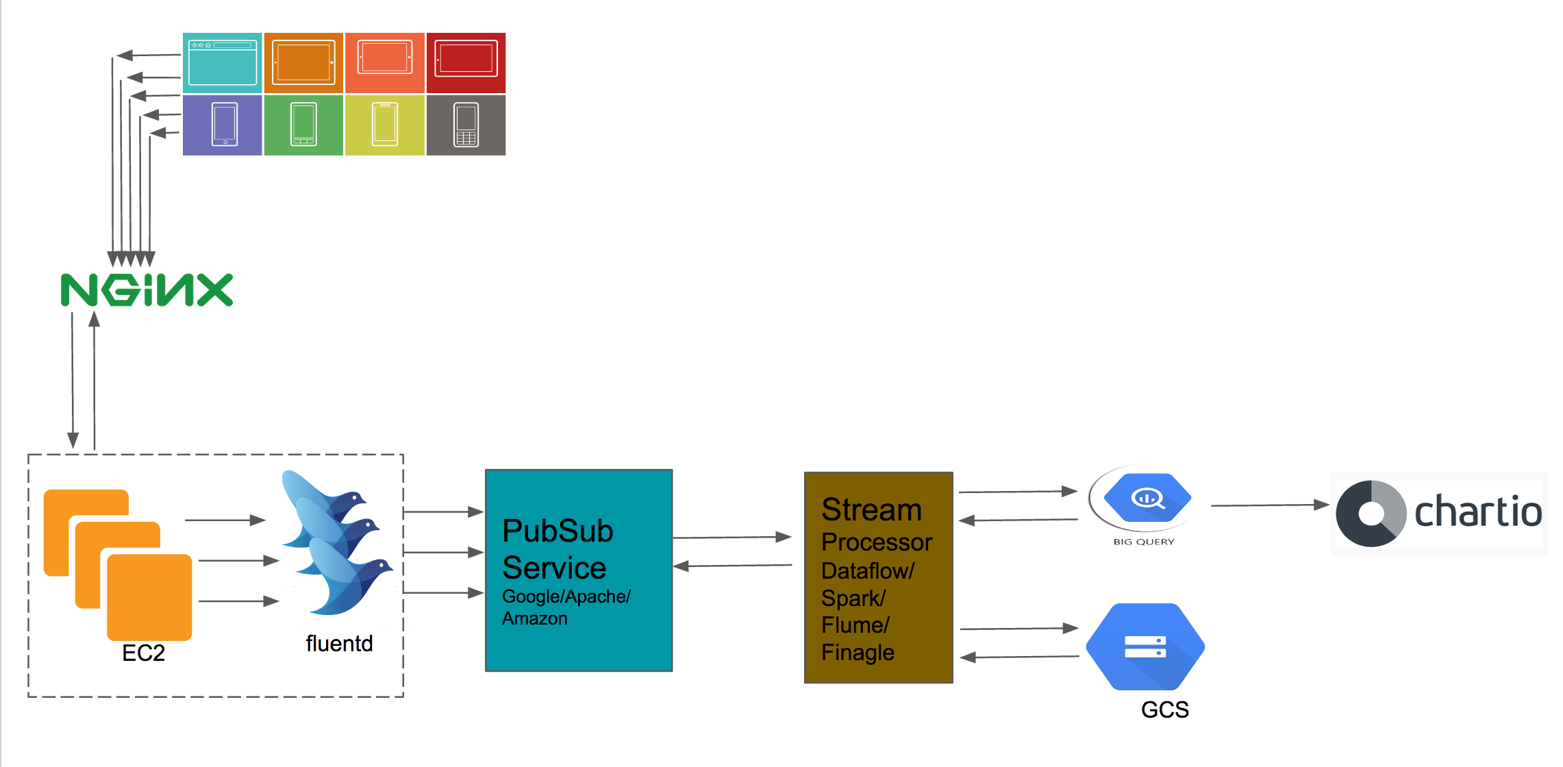 GCS based Pipeline