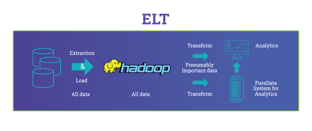 ELT