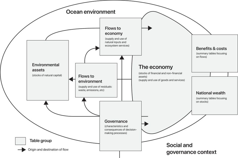 Technical Guidance on Ocean Accounting