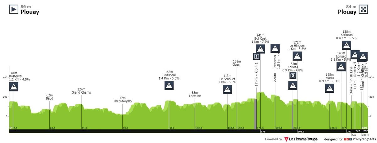 Antevisão — Bretagne Classic - Ouest-France