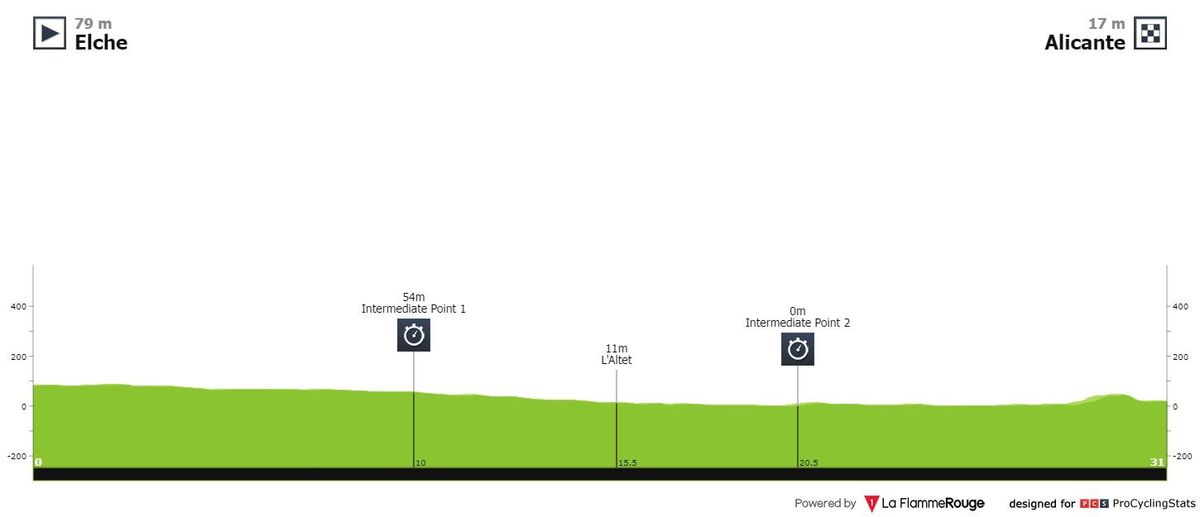 Antevisão Etapa 10 — La Vuelta ciclista a España