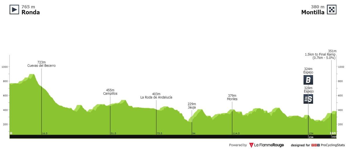 Antevisão Etapa 13 — La Vuelta ciclista a España