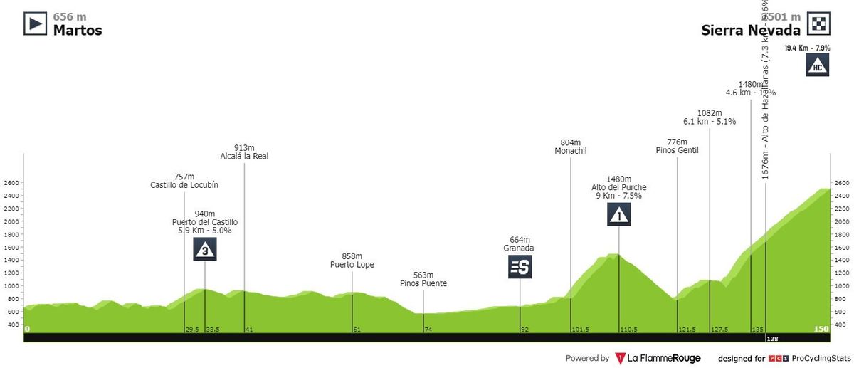 Antevisão Etapa 15 — La Vuelta ciclista a España