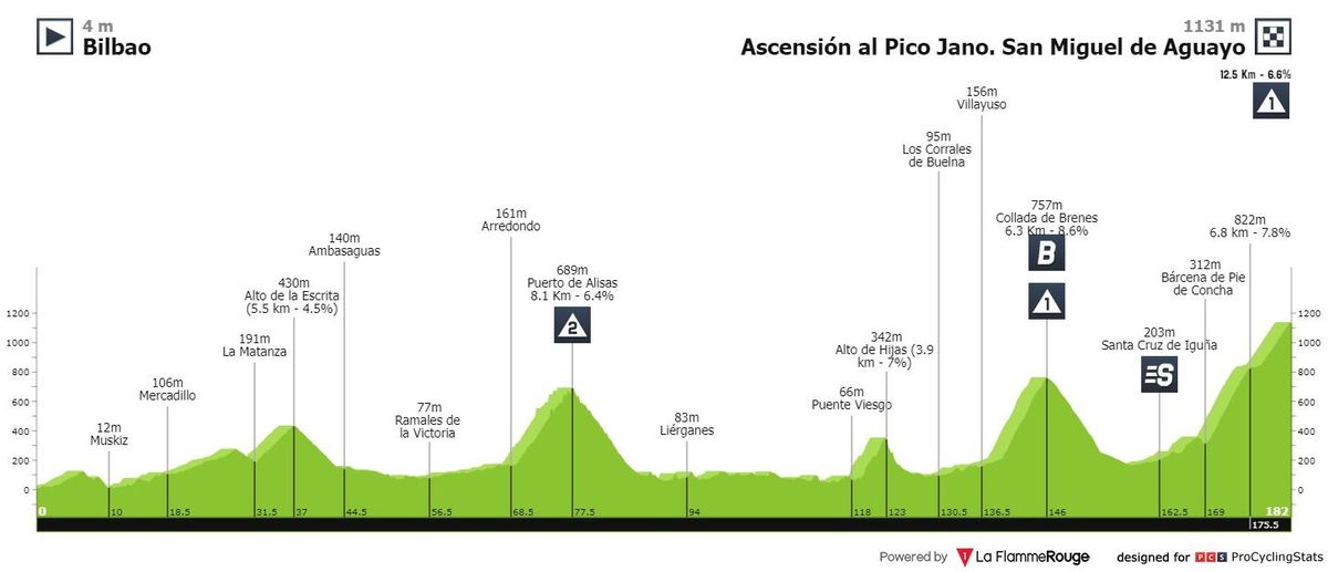 Antevisão Etapa 6 — La Vuelta ciclista a España
