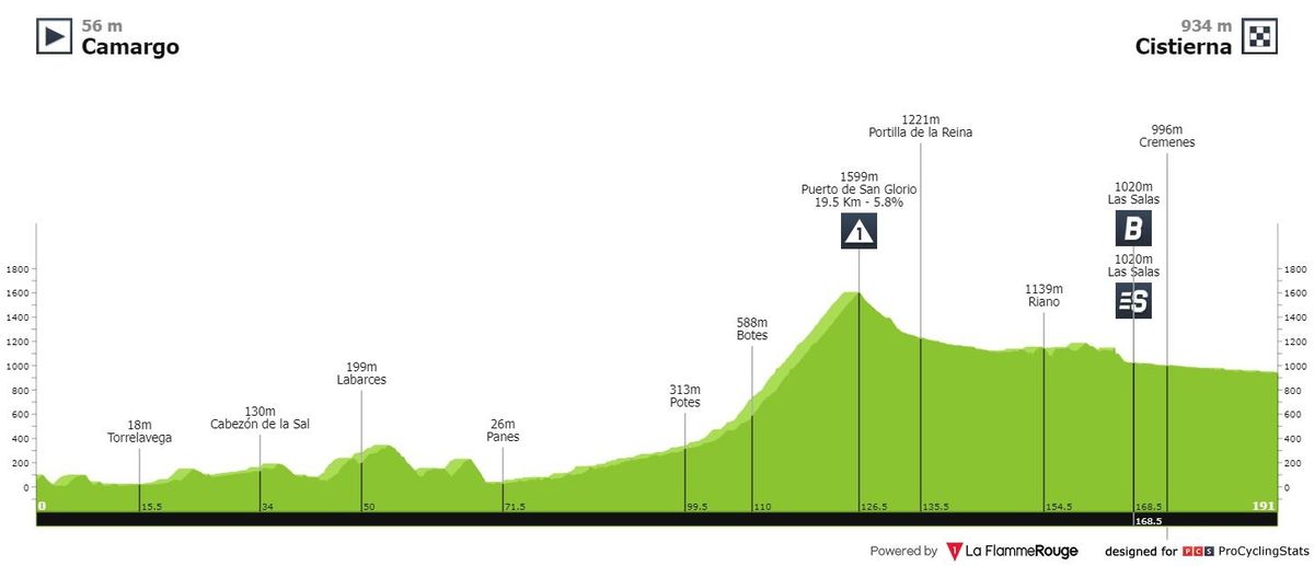 Antevisão Etapa 7 — La Vuelta ciclista a España