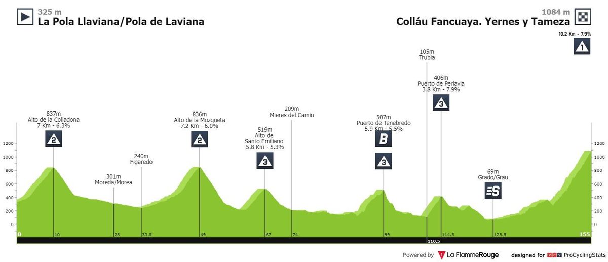 Antevisão Etapa 8 — La Vuelta ciclista a España
