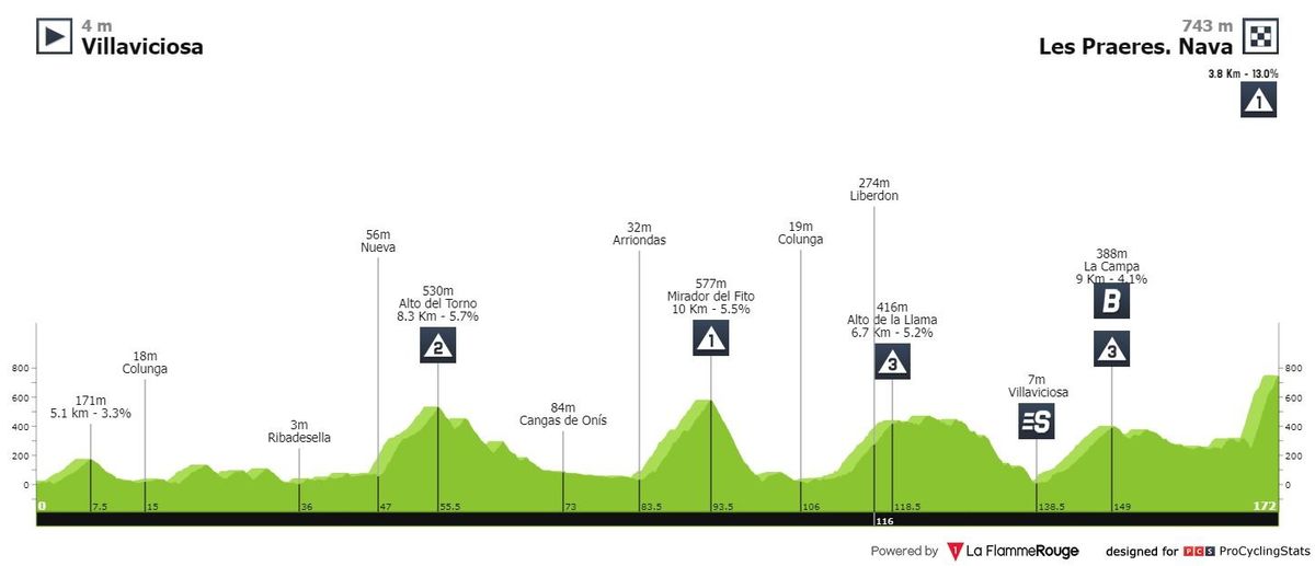 Antevisão Etapa 9 — La Vuelta ciclista a España