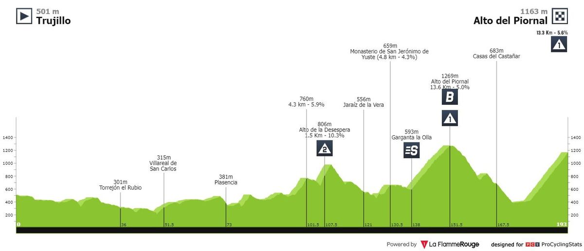 Antevisão Etapa 18 — La Vuelta ciclista a España
