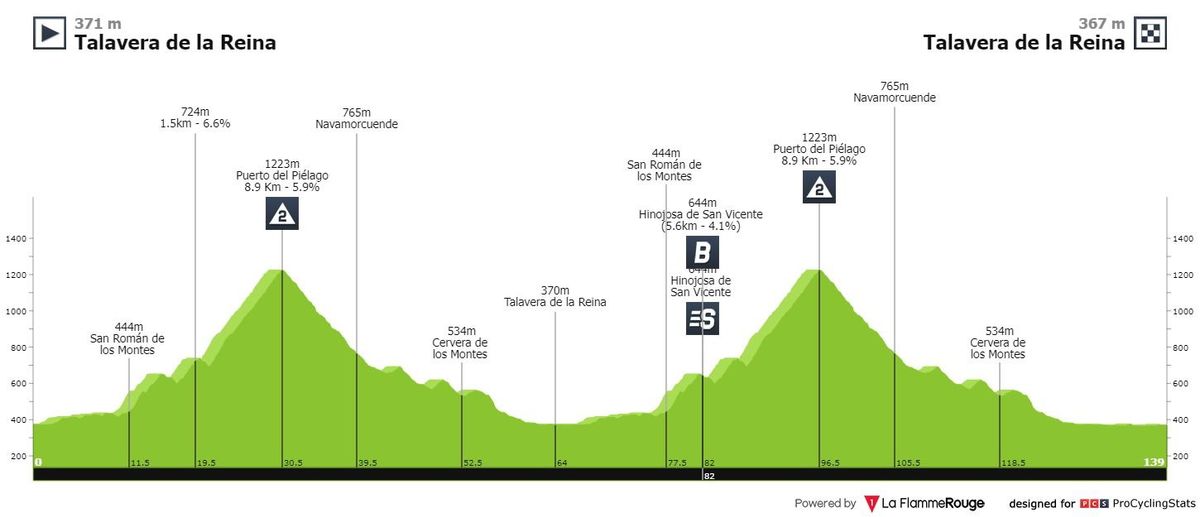 Antevisão Etapa 19 — La Vuelta ciclista a España