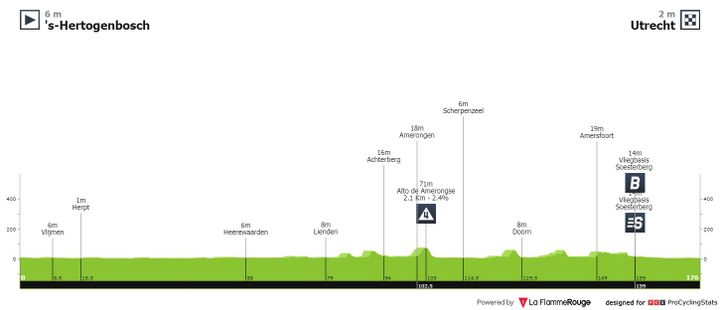 Antevisão Etapa 2 — La Vuelta ciclista a España