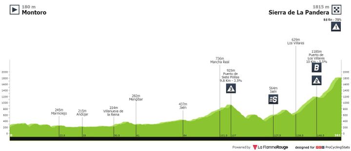 Antevisão Etapa 14 — La Vuelta ciclista a España