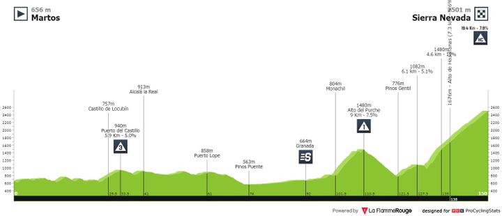 Antevisão Etapa 15 — La Vuelta ciclista a España