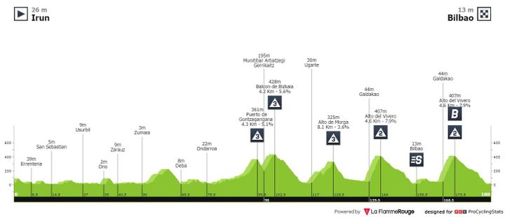 Antevisão Etapa 5 — La Vuelta ciclista a España