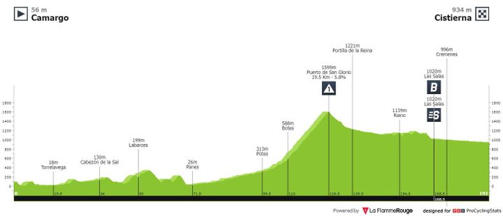 Antevisão Etapa 7 — La Vuelta ciclista a España