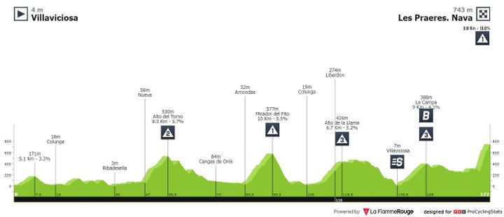Antevisão Etapa 9 — La Vuelta ciclista a España