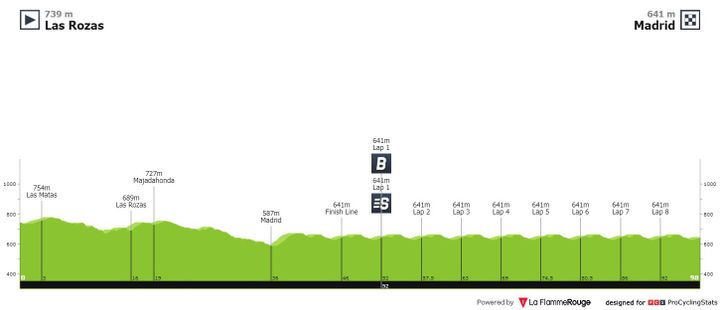 Antevisão Etapa 21 — La Vuelta ciclista a España