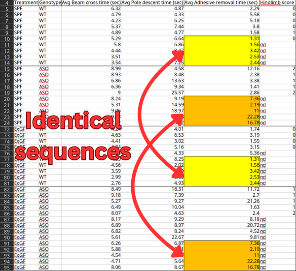 Scientific datasets are riddled with copy-paste errors