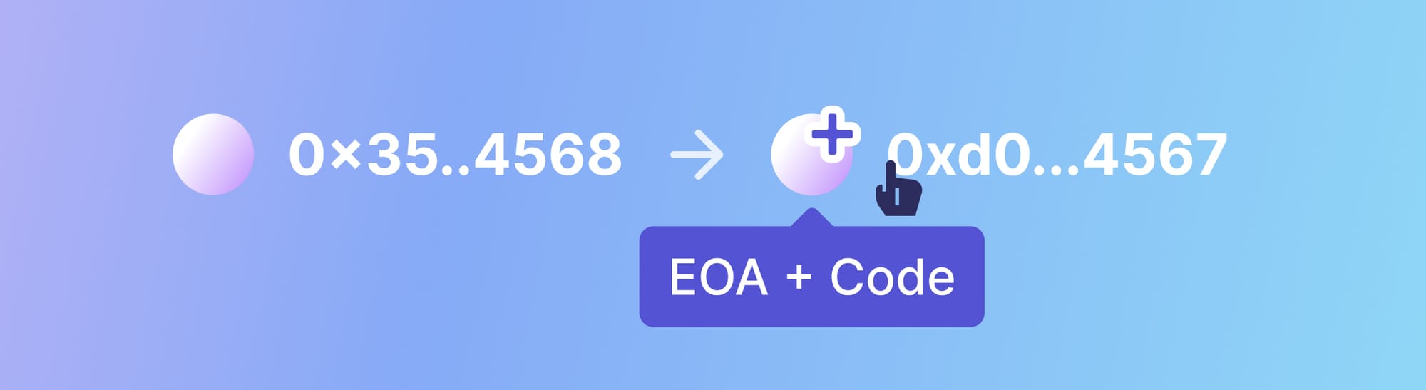 Infographic showing wallet address flow from 0x35 to 0xd0 with EOA + Code highlighted in purple button