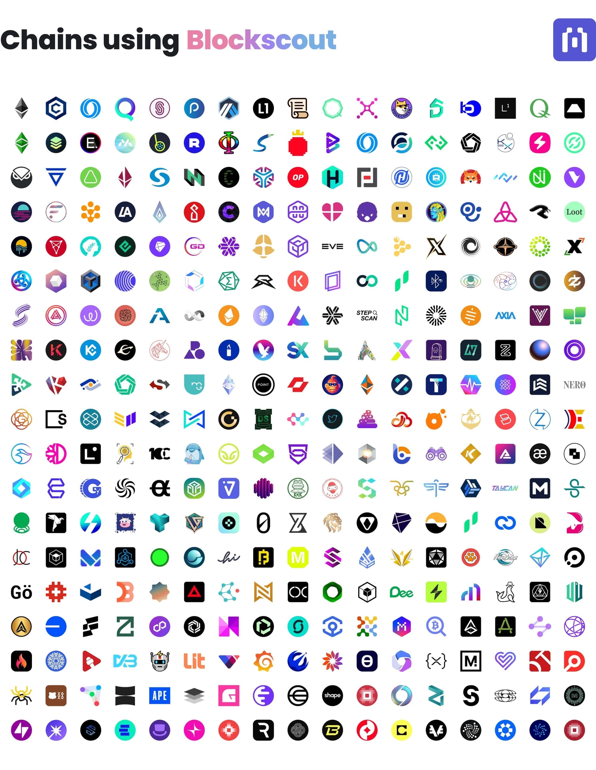 The image shows a large grid display titled "Chains using Blockscout" featuring hundreds of blockchain and cryptocurrency logos. The grid contains approximately 300 different blockchain network logos and icons, including recognizable ones like Ethereum, Bitcoin, Polkadot, Avalanche, and many other layer-1 and layer-2 blockchain networks. The logos are arranged in a colorful, organized grid format, showcasing the wide variety of blockchain networks that are compatible with or monitored by the Blockscout blockchain explorer platform.