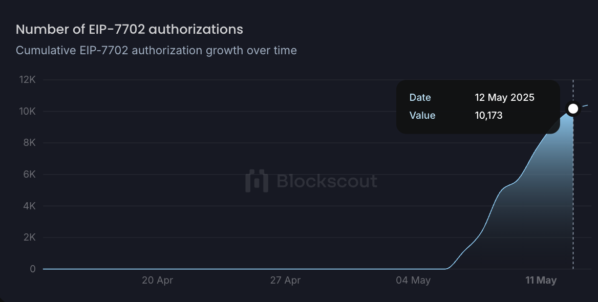 Graph showing cumulative EIP-7702 authorizations growth over time, reaching 10,173 by May 12, 2025. The chart displays rapid adoption starting around May 4, with significant acceleration between May 4-11, visualized on a dark background with Blockscout branding. Data point highlighted shows precise value of 10,173 authorizations as of May 12, 2025.