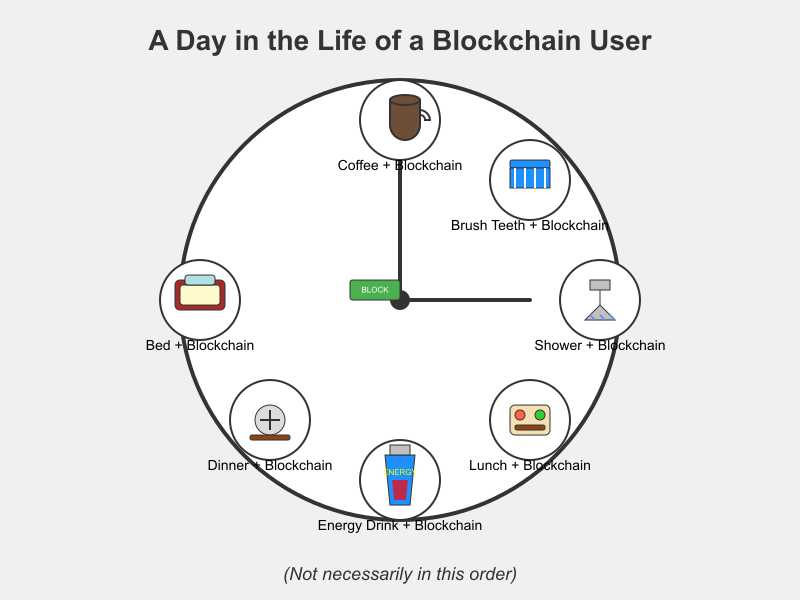 A Day in the Life of a Blockchain User" clock illustration showing daily activities paired with blockchain technology, including Coffee+Blockchain, Brush Teeth+Blockchain, Shower+Blockchain, Lunch+Blockchain, Energy Drink+Blockchain, Dinner+Blockchain, and Bed+Blockchain, with a "BLOCK" indicator on the clock face and note "(Not necessarily in this order)" beneath the image.