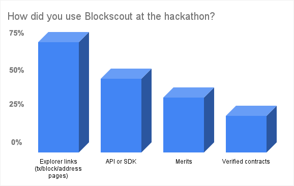Blockscout usage at hackathon: 75% explorer links, 50% API/SDK, 35% Merits, 20% verified contracts bar chart