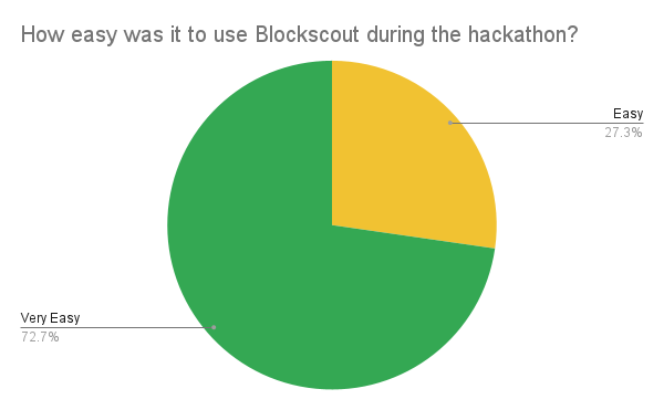Blockscout ease of use survey: 72.7% very easy, 27.3% easy - developer experience pie chart