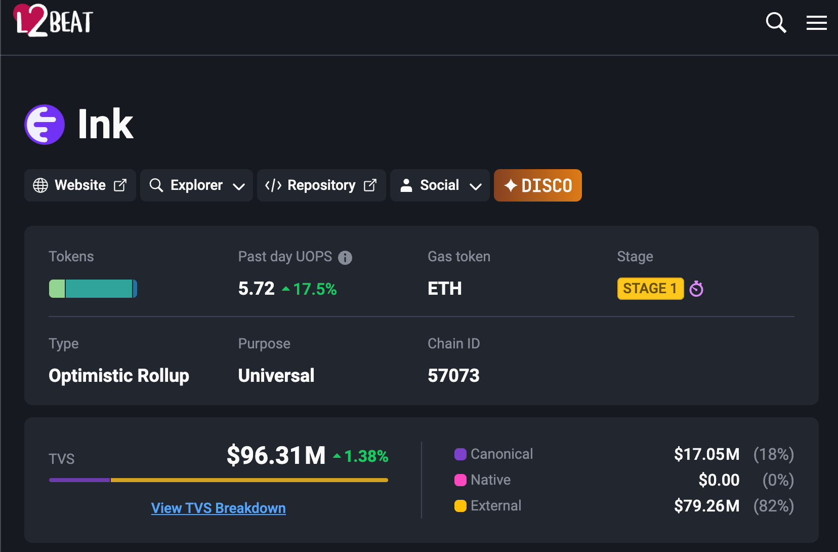 Ink cryptocurrency token dashboard on L2BEAT showing $96.31M TVS, optimistic rollup on Ethereum chain 57073, Stage 1 development status