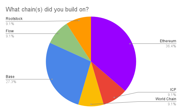 Blockchain development pie chart: Ethereum 36.4%, Base 27.3%, ICP 9.1%, World Chain 9.1%, Flow 9.1%, Rootstock 9.1%