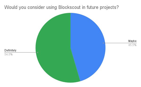 Blockscout future adoption survey: 54.5% definitely will use, 45.5% maybe - developer intention pie chart