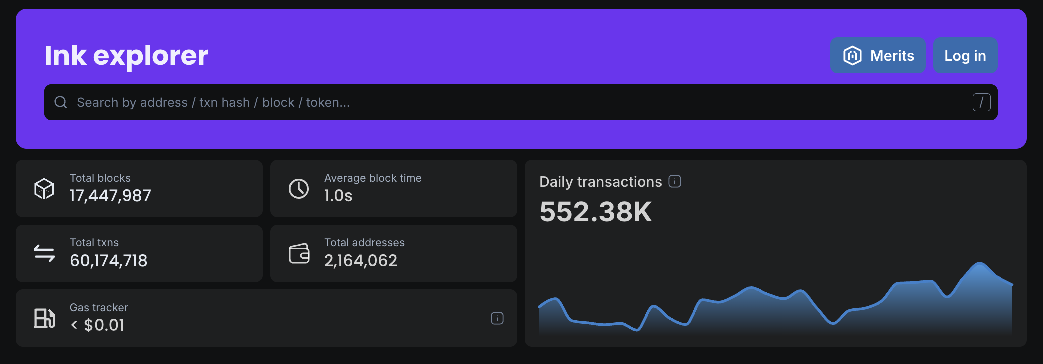 Ink blockchain explorer dashboard showing 17.4M total blocks, 60.1M transactions, 2.1M addresses, 1.0s block time, 552.38K daily transactions with trend chart