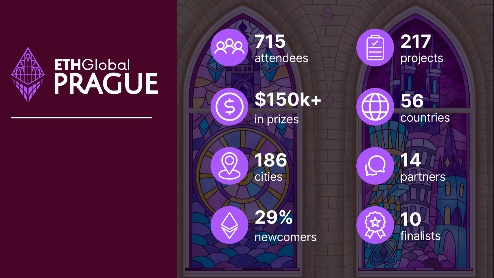 ETHGlobal Prague hackathon statistics: 715 attendees, 217 projects, $150k+ in prizes, 186 cities, 56 countries represented